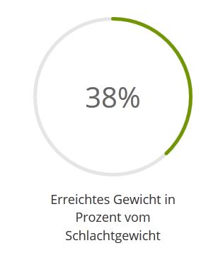 Erreichtes Gewicht in Prozent des Schlachtgewicht