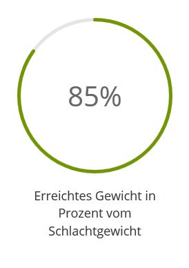 Erreichtes Gewicht in Prozent vom Schlachtgewicht