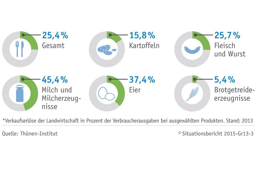 Noch ein Siebtel vom Einkommen