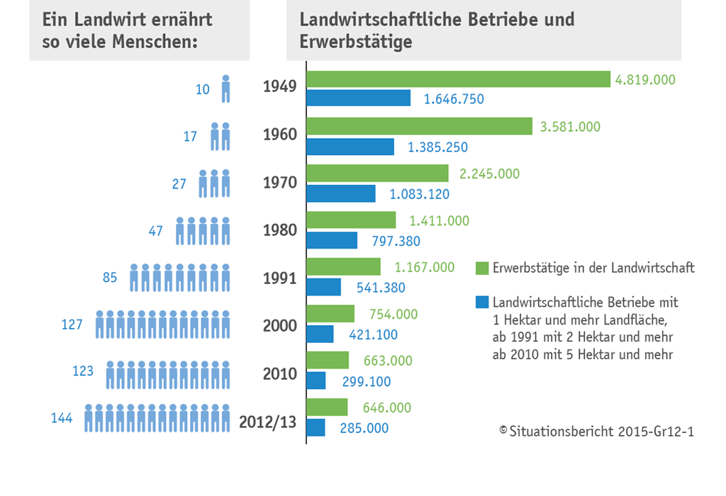 7 Fakten über Landwirtschaft | bauernhof.net