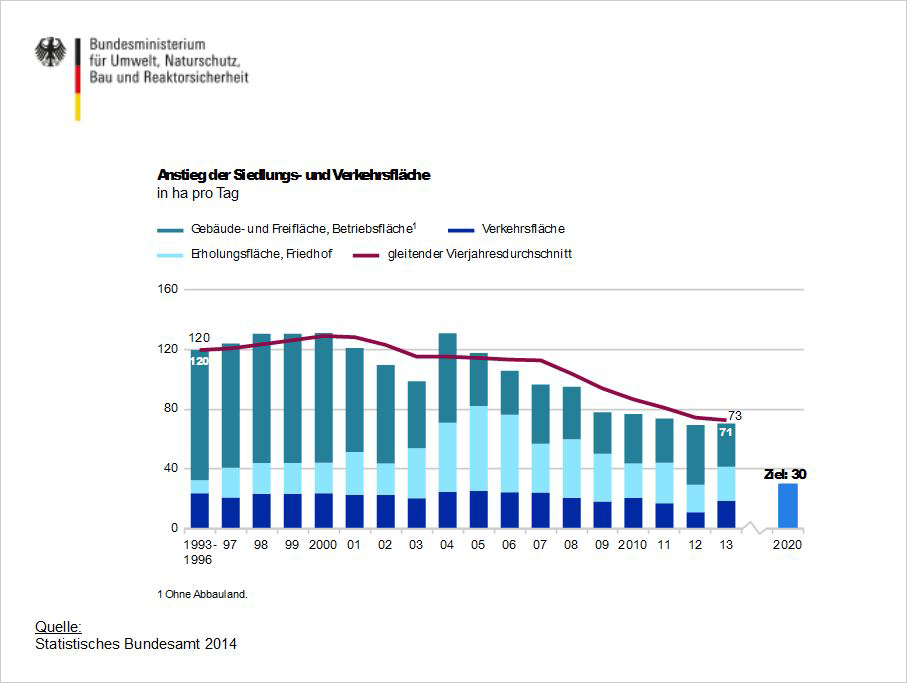 Flächenverbrauch (Stand: 2014)